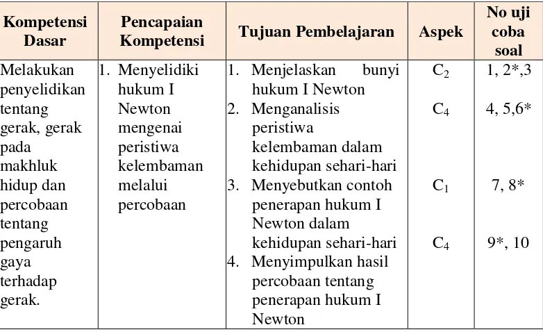 Tabel 3.1 Kisi-kisi Penilaian Tes Hasil Belajar Siswa 