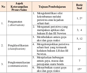 Tabel 3.2 Kisi- Kisi Instrumen Tes  Keterampilan Proses Sains 