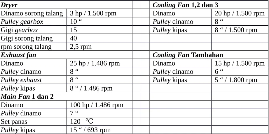 Tabel 2.3 Spesifikasi dryer