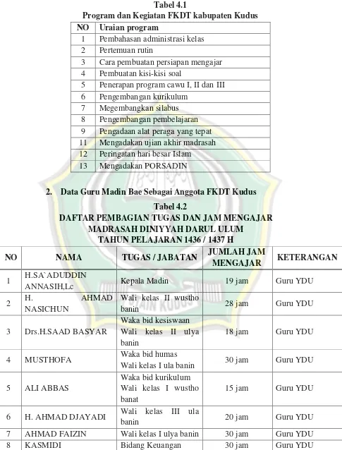 Tabel 4.1 Program dan Kegiatan FKDT kabupaten Kudus 