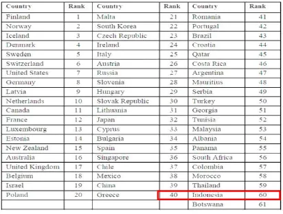 Tabel I.1  Pengelompokkan Urutan Minat Baca Indonesia terhadap Dunia Sumber : http://gobekasi.pojoksatu.id/pendidikan/ 