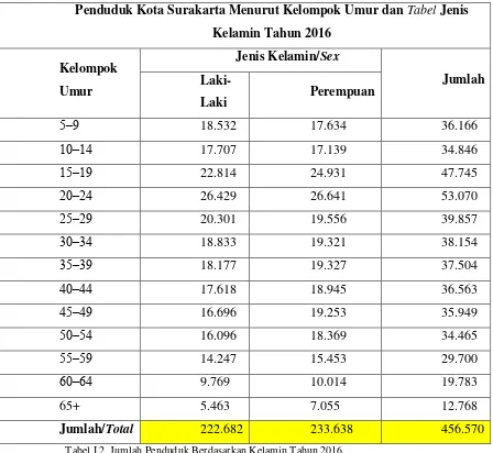 Tabel I.2  Jumlah Penduduk Berdasarkan Kelamin Tahun 2016 Sumber : Badan Pusat Statistik Kota Surakarta,2017 