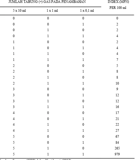 Table 4.1. Tabel MPN 511 Menurut Formula Thomas 