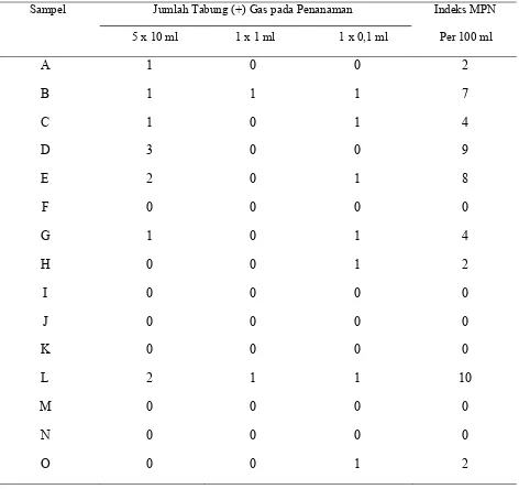 Tabel 5.1. Hasil Hitung Indeks MPN Terhadap Bakteri Coliform 