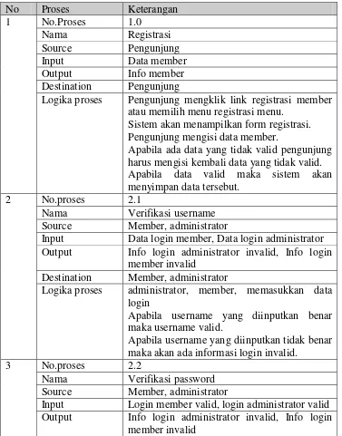 Tabel 3-3 Spesifikasi Proses 