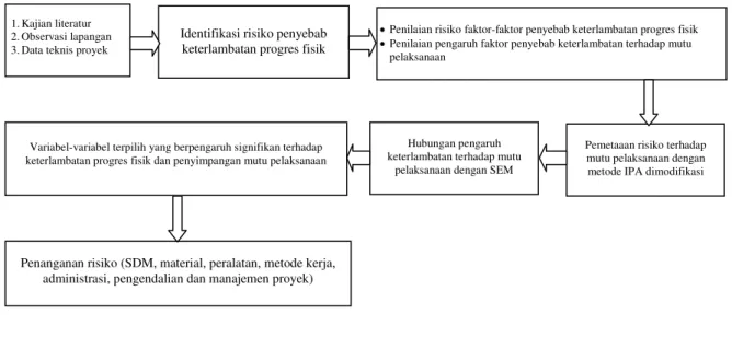 Gambar 1 Alur Pikir Penelitian