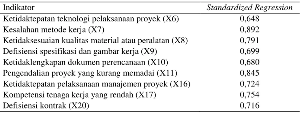 Tabel 2 Indikator Berpengaruh Signifikan terhadap Risiko Keterlambatan Progres   Proyek Jalan Nasional dan Penyimpangan Mutu Pelaksanaan di Sulawesi Utara 