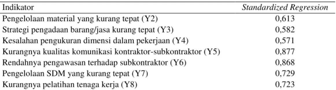 Tabel 4 Indikator Berpengaruh Signifikan terhadap Penyimpangan   Mutu Pelaksanaan Konstruksi Jalan Nasional di Sulawesi Utara 