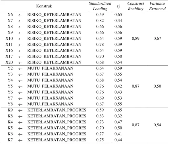 Tabel 6 Uji Reabilitas Masing-Masing Konstruk Hasil Model SEM 