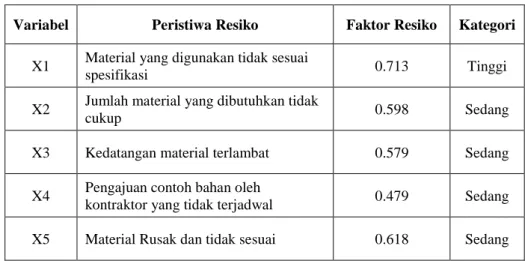 Tabel 10. Kategori Risiko Aspek Material 