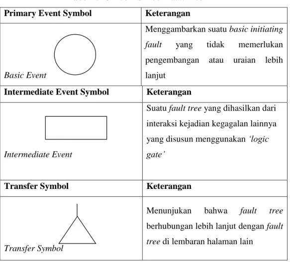 Tabel 2.1 Simbol –Simbol Fault Tree 