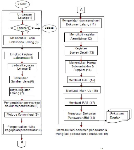 Gambar 2.2 Flow chart/ alur kegiatan proses tender (Dharliansah, 2008) 