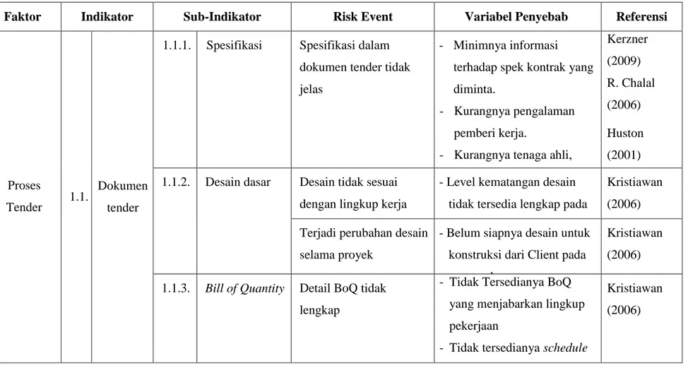 Tabel 4.1 Variabel-Variabel Risiko dari literatur sebelumnya 