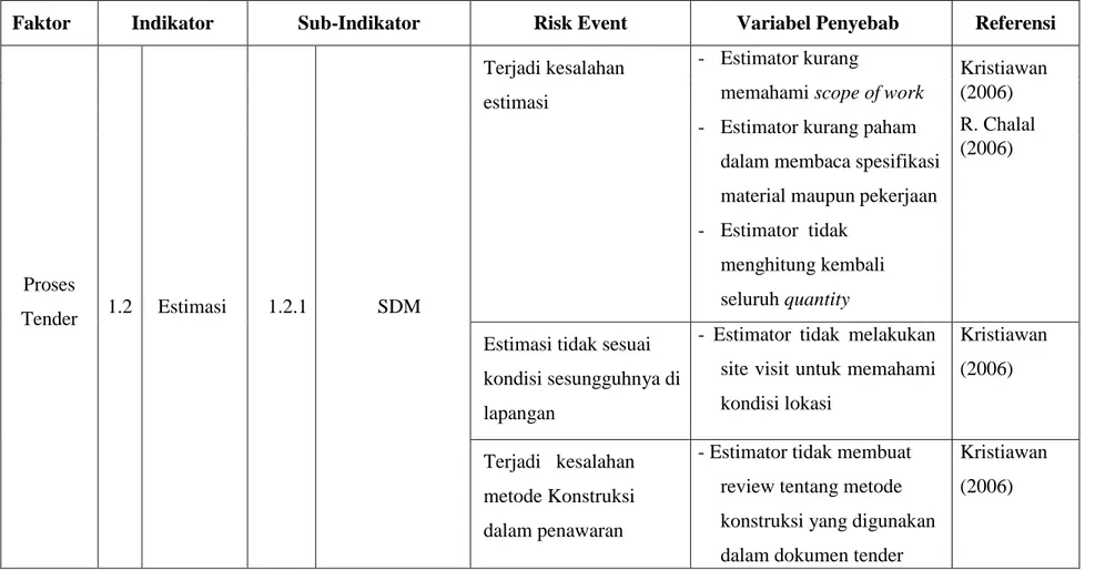 Tabel 4.3 Variabel-Variabel Risiko dari literatur sebelumnya (lanjutan) 