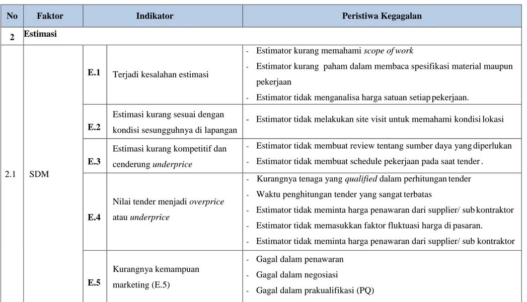 Tabel 4.6 Variabel Penelitian (Hasil Validasi) (lanjutan) 