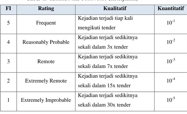 Tabel 4.10 Kriteria Nilai Severity (Tingkat Keparahan) 