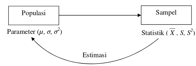 Gambar 3.3. Hubungan Antara Sampel dan Populasi