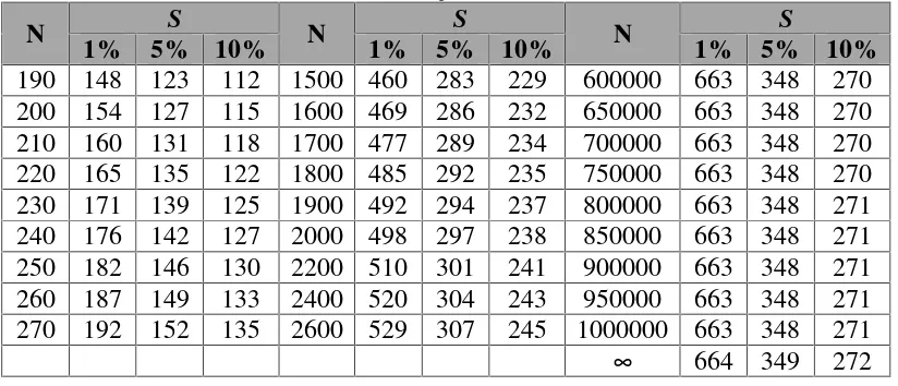 Tabel 3.1. Ukuran Sampel pada Tingkat Signifikansi (S) 1%, 5% dan 10%