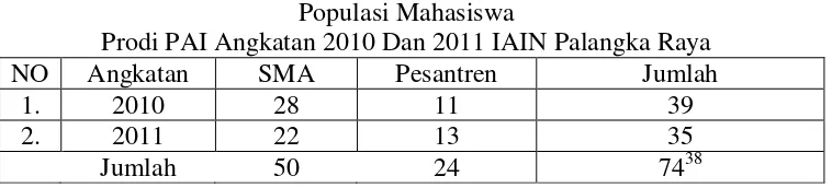 Tabel 3.1 Populasi Mahasiswa 