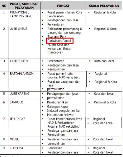Tabel 2.2 Rencana Peruntukan Kawasan Kota Banda Aceh 