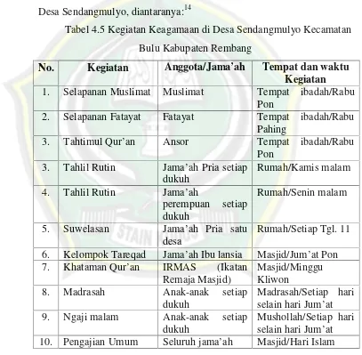 Tabel 4.5 Kegiatan Keagamaan di Desa Sendangmulyo Kecamatan
