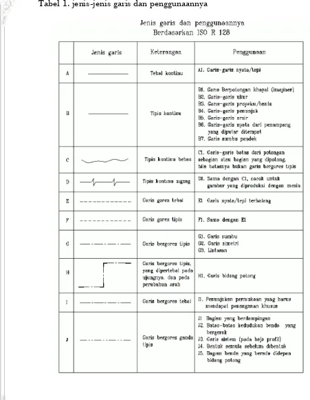 Tabel 1. jenis-jenis garis dan penggunaannya 