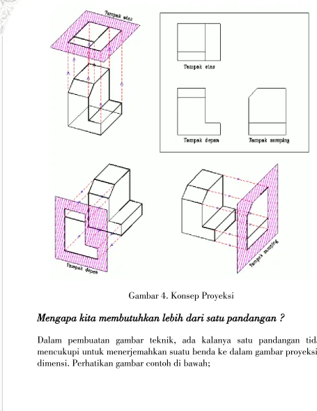 Gambar 4. Konsep Proyeksi 