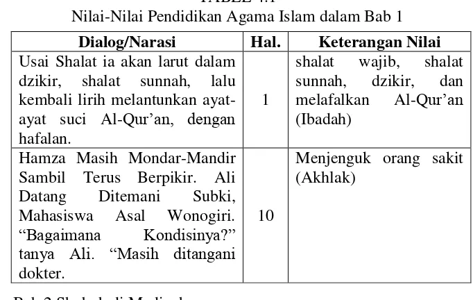 TABEL 4.1 Nilai-Nilai Pendidikan Agama Islam dalam Bab 1  