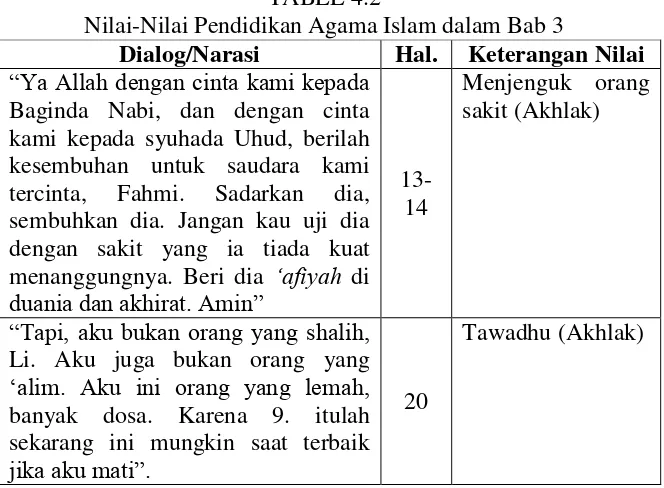 TABEL 4.2 Nilai-Nilai Pendidikan Agama Islam dalam Bab 3 