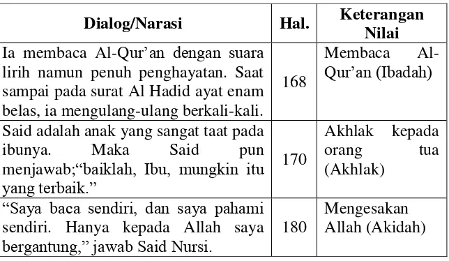 TABEL 4.8 Nilai-Nilai Pendidikan Agama Islam dalam Bab 9 