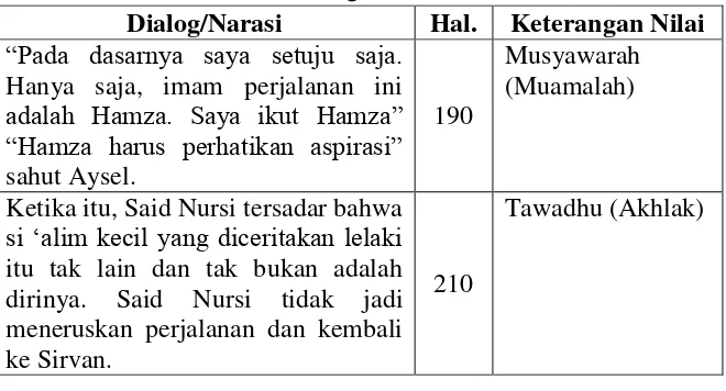 TABEL 4.9 Nilai-Nilai Pendidikan Agama Islam dalam Bab 10 