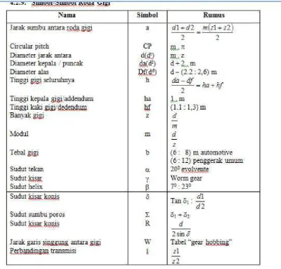 Tabel simbol roda gigi 