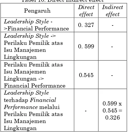 Tabel 10. Direct Indirect effect 