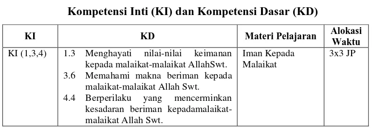 Tabel 2 Kompetensi Inti (KI) dan Kompetensi Dasar (KD) 