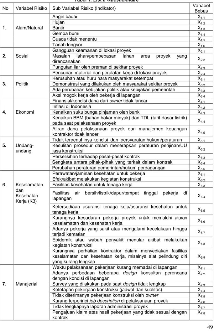 Tabel 1. List if Questionnaire 