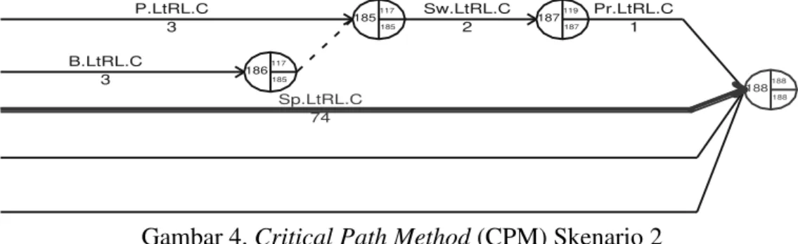 Gambar 4. Critical Path Method (CPM) Skenario 2 