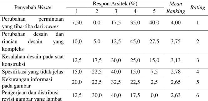 Tabel 3. Peringkat kontribusi waste desain 