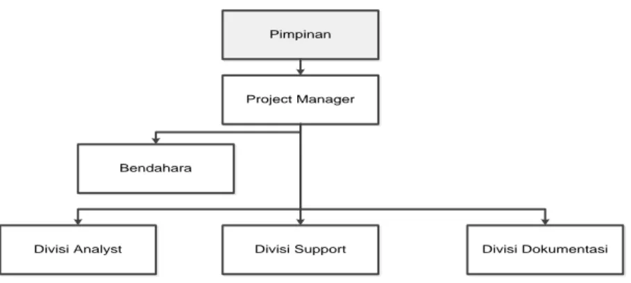 Gambar 2 Struktur Organisasi Proyek 