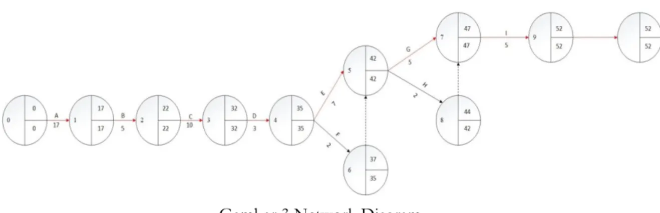 Gambar 3 Network Diagram 
