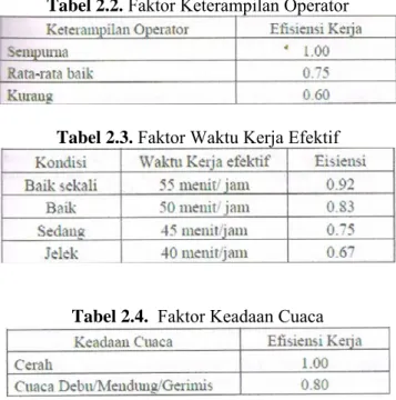 Tabel 2.2. Faktor Keterampilan Operator 
