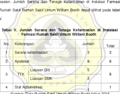 Tabel V. Jumlah Sarana dan Tenaga Kefarmasian di Instalasi