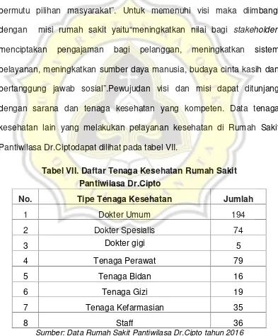 Tabel VII. Daftar Tenaga Kesehatan Rumah Sakit