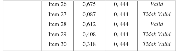 Tabel 3.4Hasil uji validitas daya ingat siswa (variabel Y)