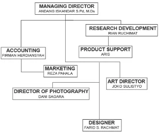 Tabel II.1 Struktur Organisasi Humanika 