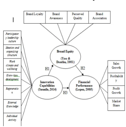 Gambar 1. Model Analisis Hipotesis 