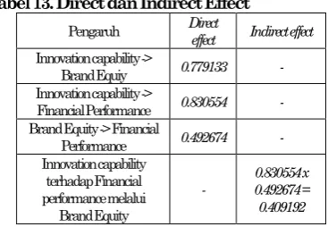 Tabel 13. Direct dan Indirect Effect 