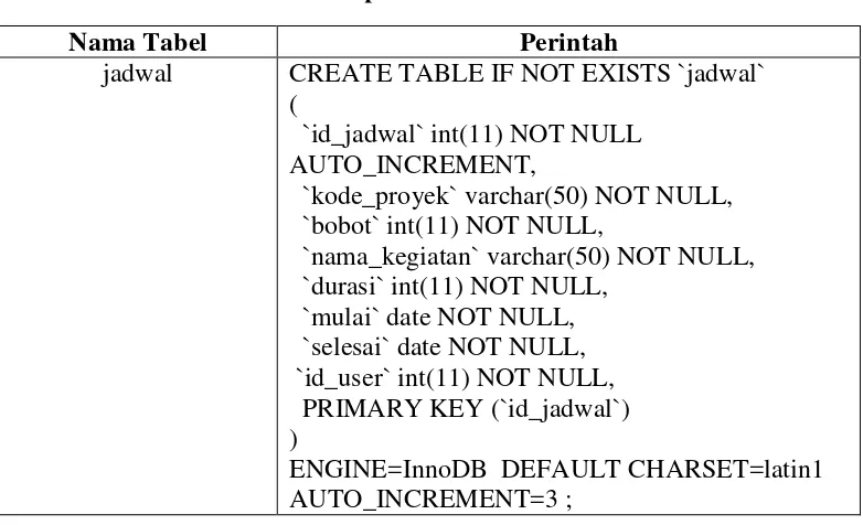 Tabel 4. 7 Implementasi Tabel CPM 