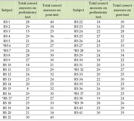 Table 2. The results of the subjects’ scores of TOEFL reading comprehension test 