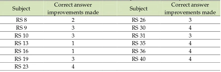Table 3. The results of 5 or more correct answers improvements made by the subjects 