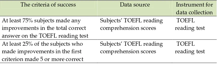 Table 1. Criteria of Success, Data Sources, and Instruments 